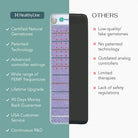 HealthyLine Platinum Series PEMF Far Infrared Heating Pad, 72x24-inch heating mat with platinum series design for pain relief and relaxation.